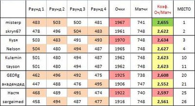 КХЛ-2022_23 Места.jpg